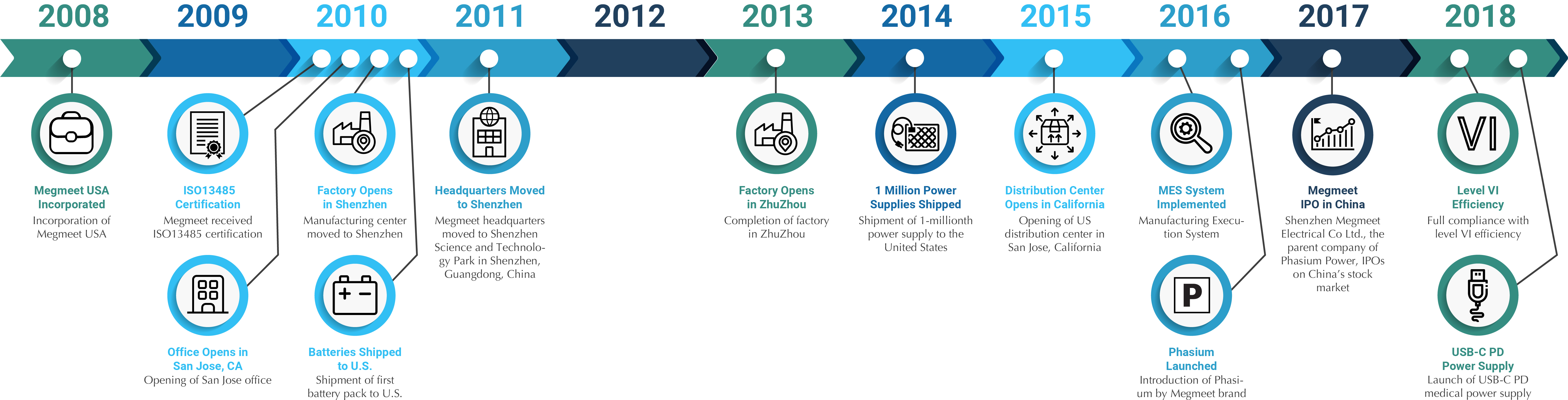 10 year Timeline PHASIUM
