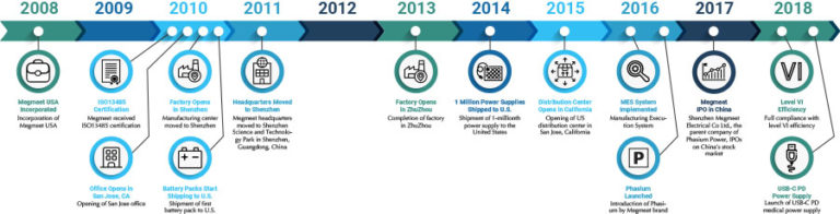 10-year-timeline-phasium